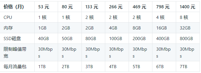阿里云服务器租用价格表