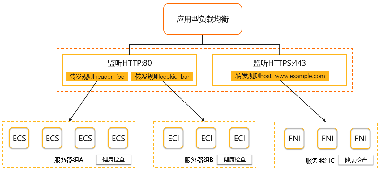 ALB组成