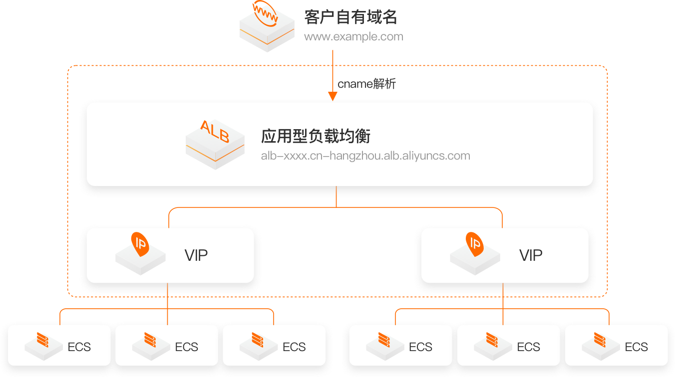 ALB架构图
